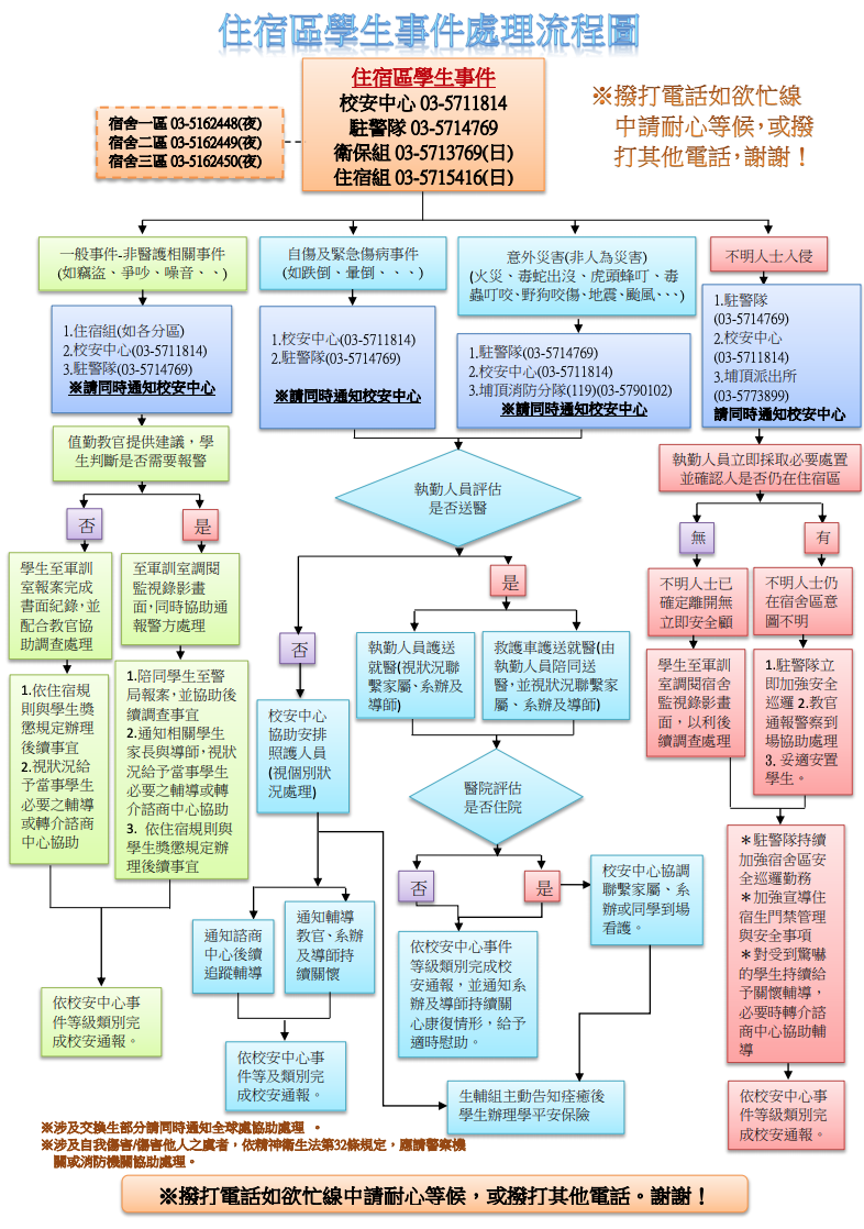 住宿區學生事件處理流程圖